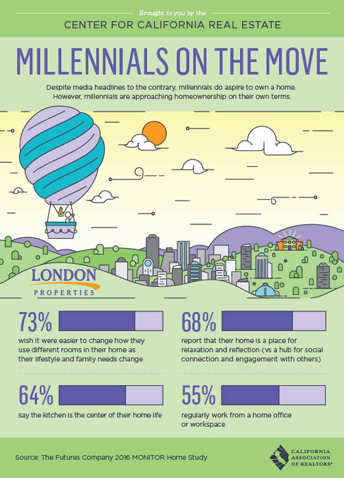 Millennials On The Move
